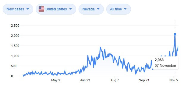 COVID-19 data in the state of Nevada